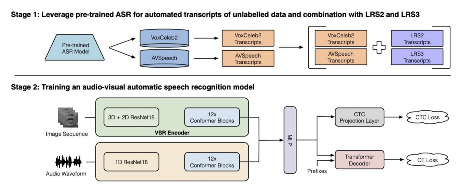 Auto-AVSR: Audio-Visual Speech Recognition with Automatic Labels ...